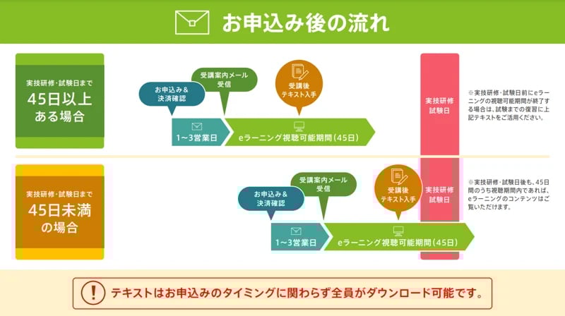 分割受講eラーニングお申込み後の流れ