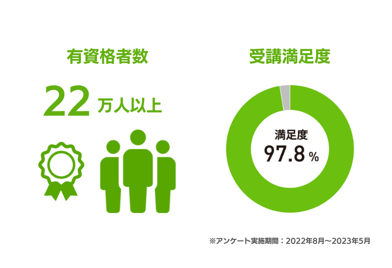 （画像）有資格者22万人以上、受講満足度97.8％