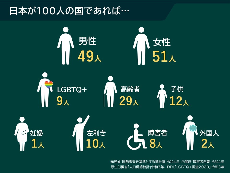 日本が100人の村の場合の構成図（男性49人、女性51人、LGBTQ+9人、高齢者29人、子ども12人、妊婦1人、左利き10人、障害者8人、外国人2人）