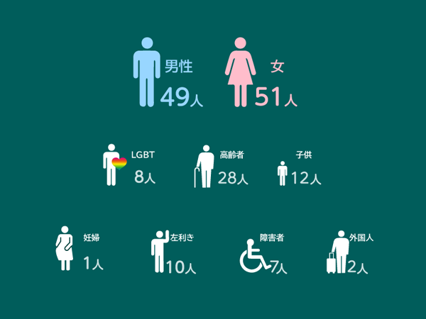 日本の人口を100人に例えた場合
